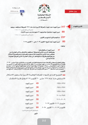 80 شهيداً أسيراً منذ السابع من اكتوبر ٢٠٢٣